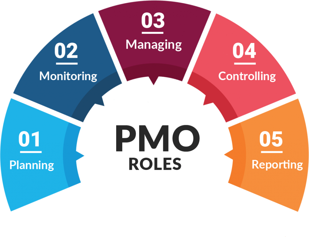 roles of pmo in projects