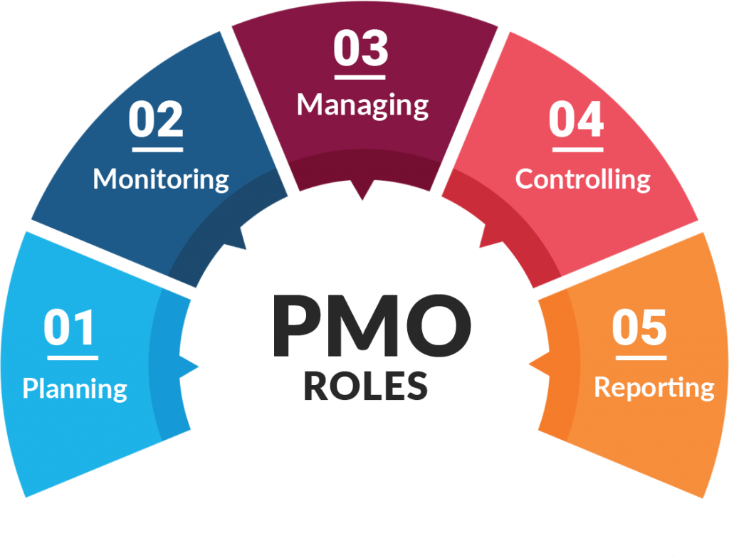 Role Of The Pmo In Project Risk Management Riset